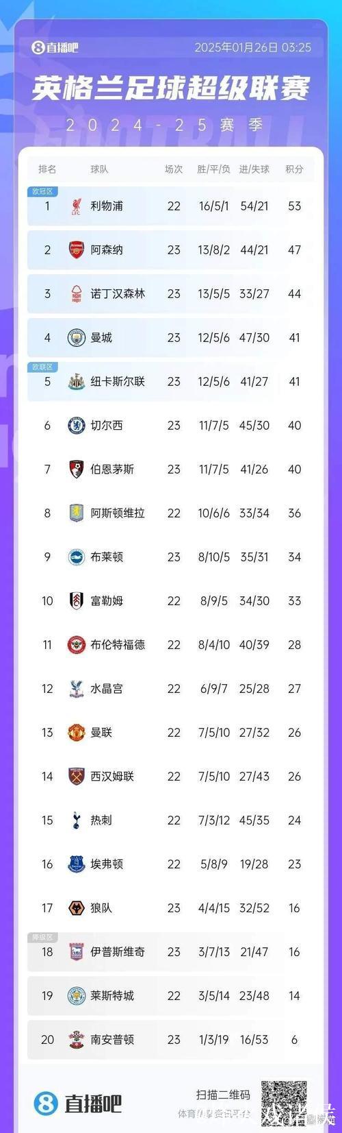 欧冠一夜神剧本：穆帅逆袭、枪手6连胜，曼城逆
